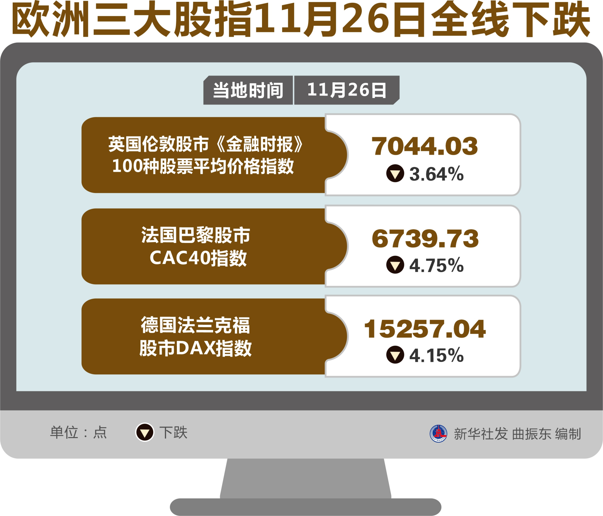 欧洲股市连续七日上扬，电信与传媒板块表现抢眼